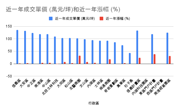 台北現階段房價分析